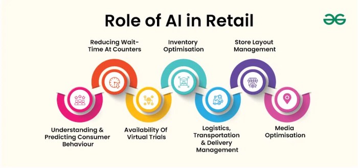 Role of AI in Retail | GeeksforGeeks Role of AI in Retail | GeeksforGeeks