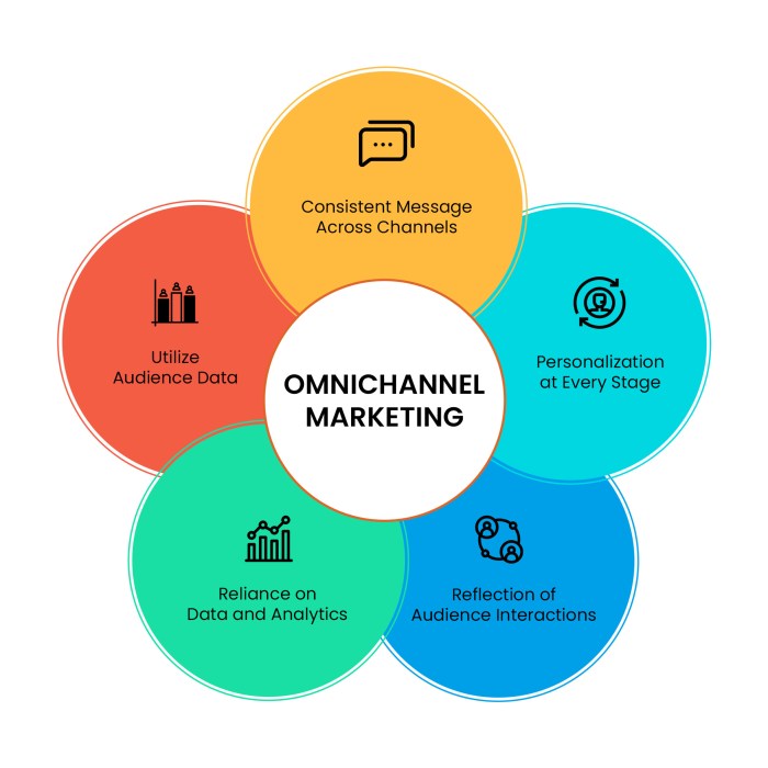 How to increase sales with omnichannel marketing - Promo.com How to increase sales with omnichannel marketing - Promo.com