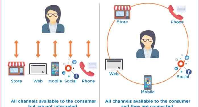 Innovative Omnichannel Retail Strategies To Boost Your Sales - Blog ...