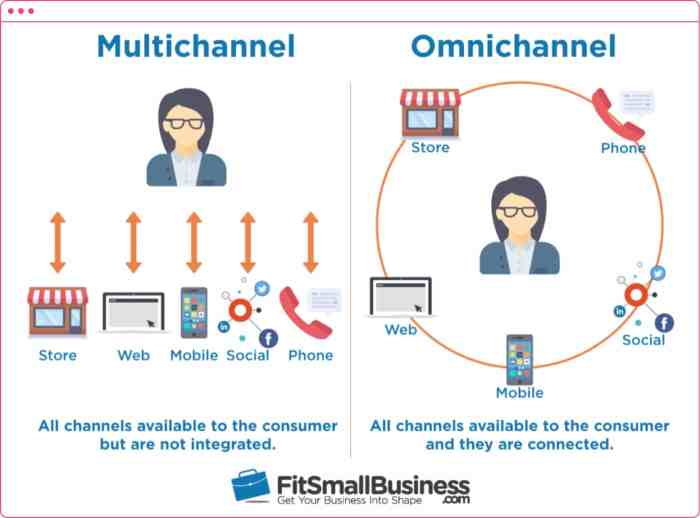 Innovative Omnichannel Retail Strategies To Boost Your Sales - Blog ... Innovative Omnichannel Retail Strategies To Boost Your Sales - Blog ...