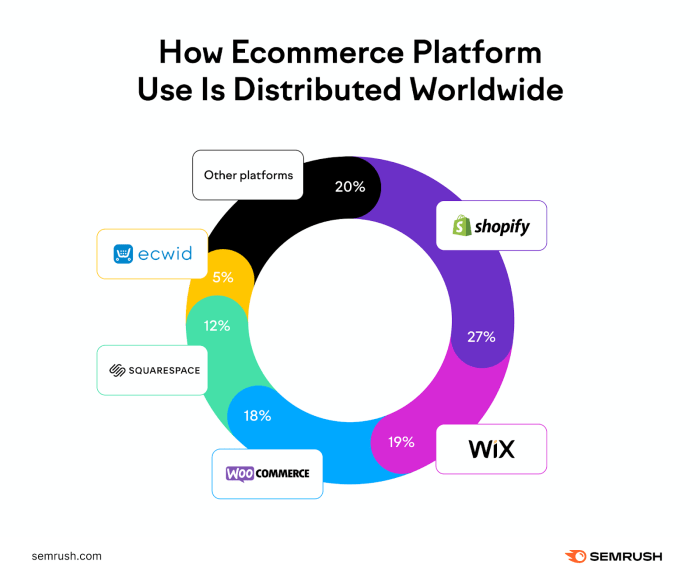 31 Ecommerce Statistics to Know About in 2025 31 Ecommerce Statistics to Know About in 2025